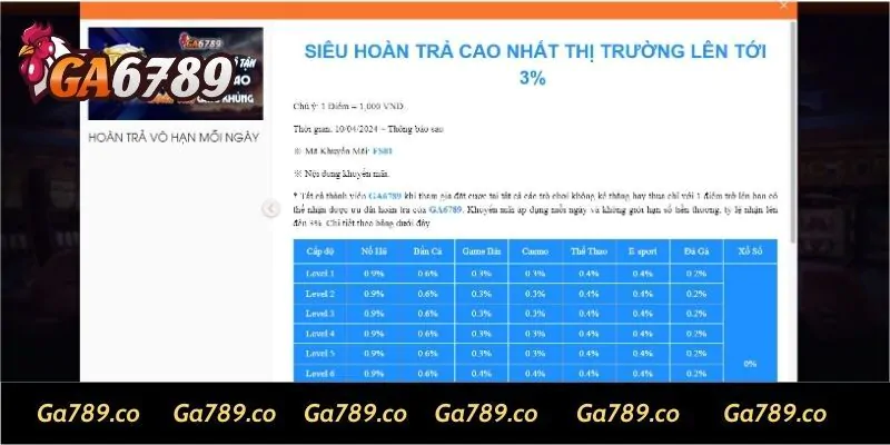 Siêu hoàn trả cao nhất thị trường lên đến 3% tại GA6789 